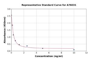 Representative standard curve for Mouse Prolactin-3D1 ELISA kit (A76031)