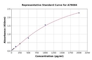 Representative standard curve for Human RFC ELISA kit (A79004)