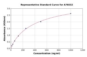 Representative standard curve for Rat Cortisol Binding Globulin ELISA kit (A76032)