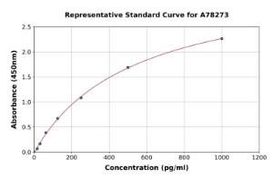 Representative standard curve for Human Amylin/DAP ELISA kit (A78273)