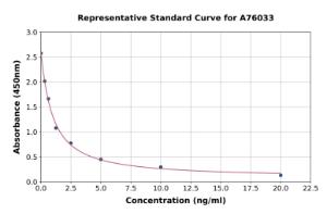 Representative standard curve for Bovine PDGF B ELISA kit (A76033)