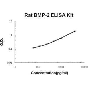 BSBTEK0312 - RAT BMP-2 PICOKINE ELISA KIT