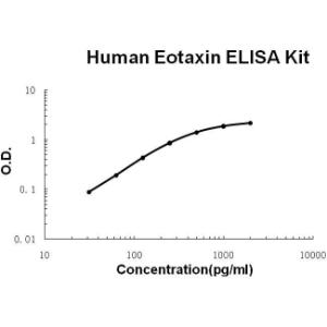 BSBTEK0329 - HUMAN EOTAXIN PICOKINE ELISA KIT