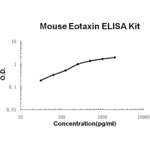 BSBTEK0330 - MOUSE EOTAXIN PICOKINE ELISA KIT