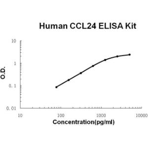 BSBTEK0331 - HUMAN CCL24/EOTAXIN-2 PICOKINE ELISA KIT