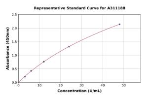 Representative standard curve for Human G-6-Pase ELISA kit (A311188)