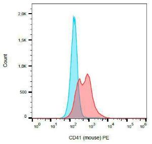 Anti-CD41 Rat Monoclonal Antibody [Clone: MWReg30] (PE (Phycoerythrin))