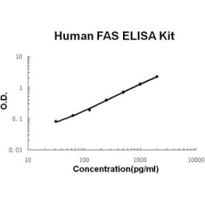 BSBTEK0335 - HUMAN SFAS PICOKINE ELISA KIT