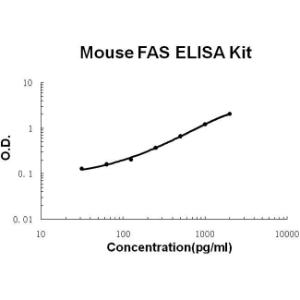 BSBTEK0336 - MOUSE FAS PICOKINE ELISA KIT