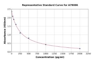 Representative standard curve for Mouse Prostaglandin E2 ELISA kit (A79006)