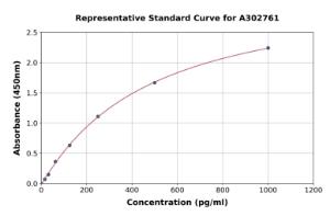 Representative standard curve for Human SR1 ELISA kit (A302761)