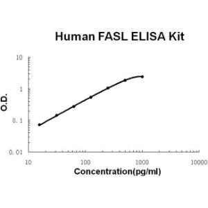 BSBTEK0337 - HUMAN FASL PICOKINE ELISA KIT