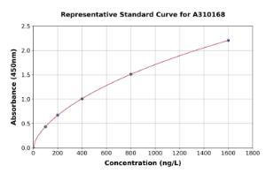 Representative standard curve for Human Patched/PTCH1 ELISA kit (A310168)