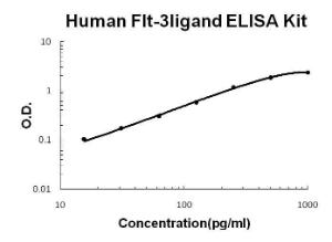 BSBTEK0354 - HUMAN FLT-3LIGAND PICOKINE ELISA KIT