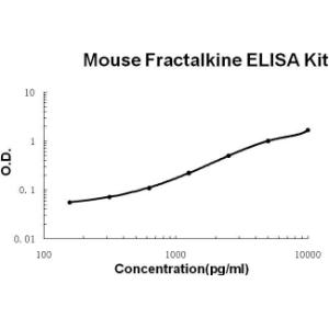 BSBTEK0357 - MOUSE FRACTALKINE/CX3CL1 PICOKINE ELISA