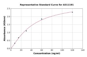 Representative standard curve for Mouse Thrombomodulin ELISA kit (A311191)