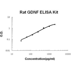 BSBTEK0363 - RAT GDNF PICOKINE ELISA KIT