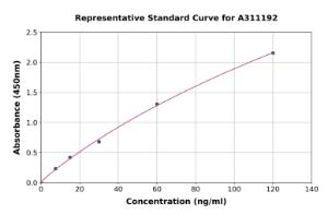 Representative standard curve for Human Thrombospondin 2 ELISA kit (A311192)