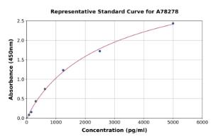 Representative standard curve for Human IDH1 ELISA kit (A78278)