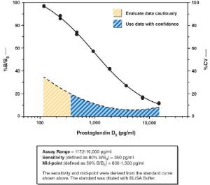 Prostaglandin D2 express ELISA kit