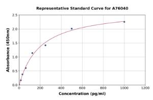 Representative standard curve for Chicken Fibrinogen alpha Chain ELISA kit (A76040)