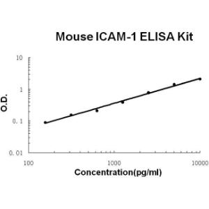 BSBTEK0371 - MOUSE ICAM-1 PICOKINE ELISA KIT