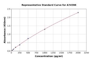 Representative standard curve for Human PPP2R1A ELISA kit (A74598)