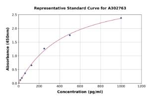 Representative standard curve for Human ST3GAL4/STZ ELISA kit (A302763)