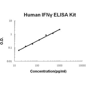 BSBTEK0373 - HUMAN IFN GAMMA PICOKINE ELISA KIT