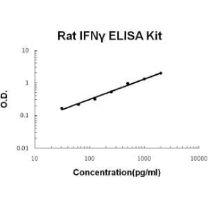 BSBTEK0374 - RAT IFN GAMMA PICOKINE ELISA KIT