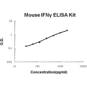 BSBTEK0375 - MOUSE IFN GAMMA PICOKINE ELISA KIT