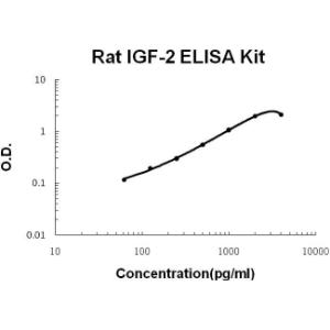 BSBTEK0380 - RAT IGF-2 PICOKINE ELISA KIT