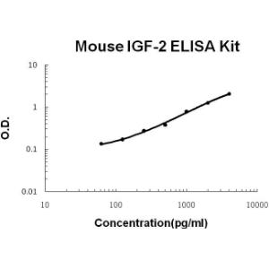 BSBTEK0381 - MOUSE IGF-2 PICOKINE ELISA KIT