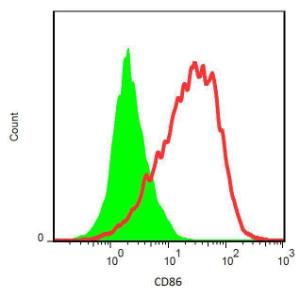 Surface staining of PHA-activated murine splenocytes with Anti-CD86 Antibody (A85873)