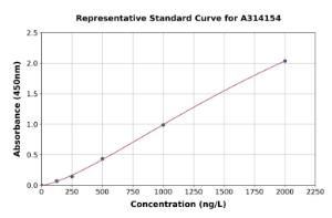 Representative standard curve for human KCNE1 ELISA kit (A314154)