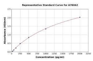 Representative standard curve for Chicken Lysozyme C ELISA kit (A76042)