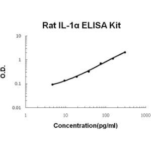 BSBTEK0390 - RAT IL-1 ALPHA PICOKINE ELISA KIT