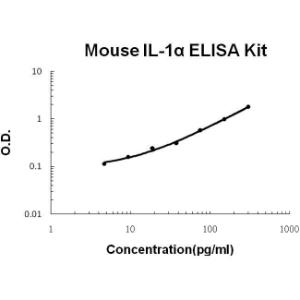 BSBTEK0391 - MOUSE IL-1 ALPHA PICOKINE ELISA KIT