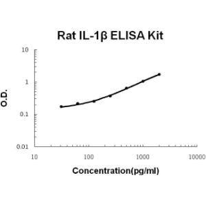 BSBTEK0393 - RAT IL-1 BETA PICOKINE ELISA KIT