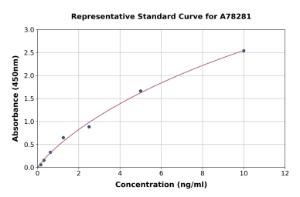 Representative standard curve for Mouse Indoleamine 2, 3-dioxygenase ELISA kit (A78281)