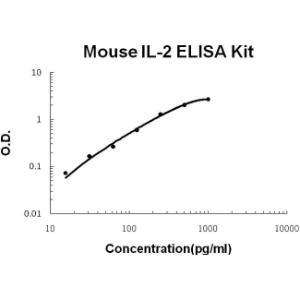 BSBTEK0398 - MOUSE IL-2 PICOKINE ELISA KIT