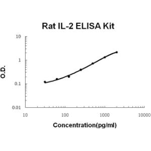 BSBTEK0399 - RAT IL-2 PICOKINE ELISA KIT