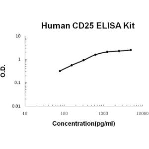 BSBTEK0400 - HUMAN CD25/IL-2SR ALPHA PICOKINE ELISA K