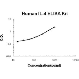 BSBTEK0404 - HUMAN IL-4 PICOKINE ELISA KIT