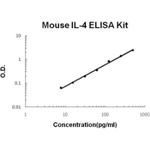 BSBTEK0405 - MOUSE IL-4 PICOKINE ELISA KIT