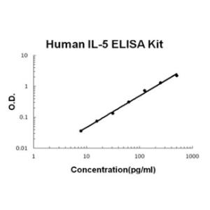 BSBTEK0407 - HUMAN IL-5 PICOKINE ELISA KIT