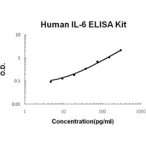 BSBTEK0410 - HUMAN IL-6 PICOKINE ELISA KIT