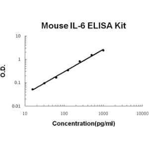 BSBTEK0411 - MOUSE IL-6 PICOKINE ELISA KIT