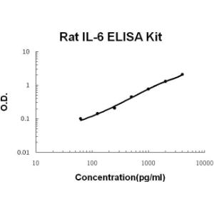 BSBTEK0412 - RAT IL-6 PICOKINE ELISA KIT