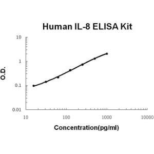 BSBTEK0413 - HUMAN IL-8 PICOKINE ELISA KIT